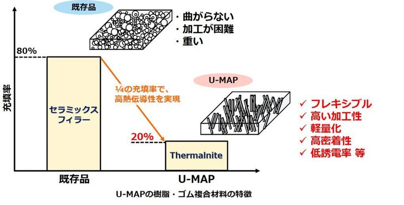 U-MAP
