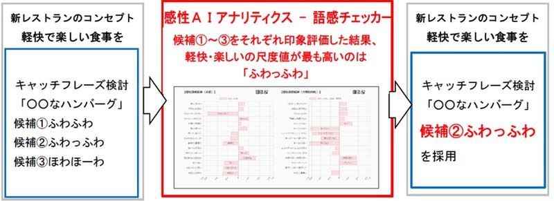 感性AIアナリティクス – 語感チェッカー