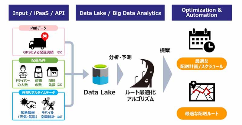 DATAFLUCT route-optimization.